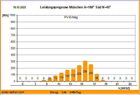 Vorhersagediagramm Muenchen